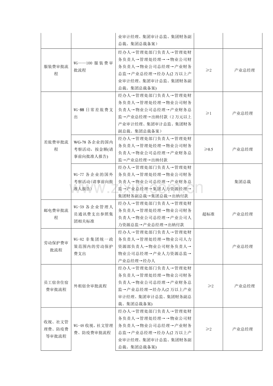 物业公司OA审批流程(产业权限).doc_第2页