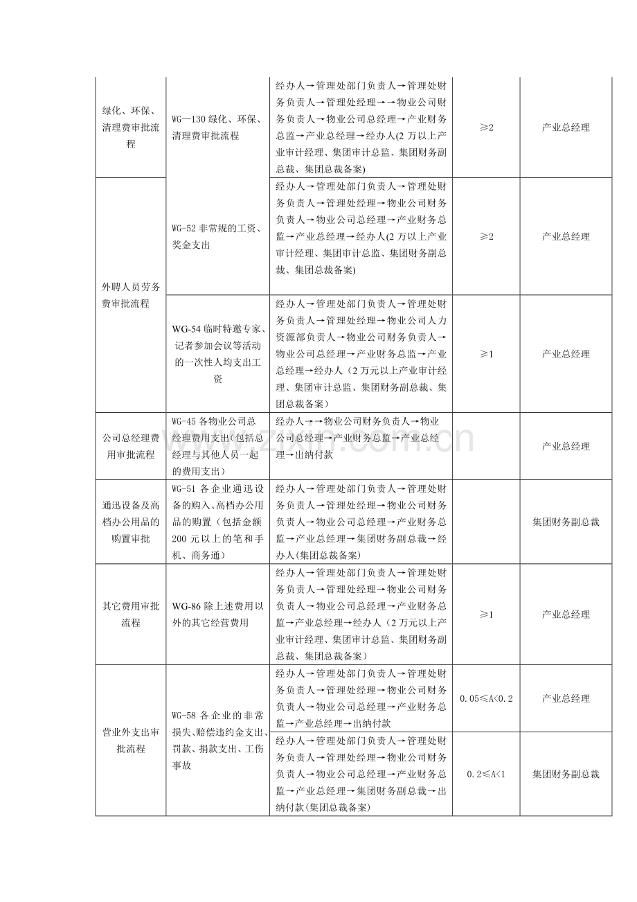 物业公司OA审批流程(产业权限).doc_第3页