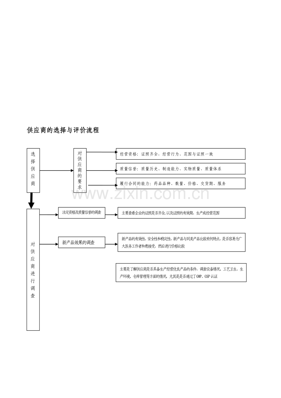 供应商的选择与评价流程图.doc_第1页