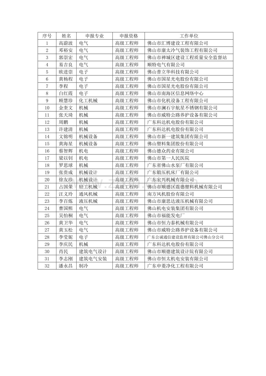 2009年度广东省机电工程技术高级工程师第四评审委员会评审通过人员公示.doc_第2页