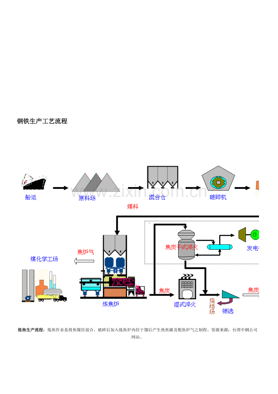 钢铁生产工艺流程资料.doc_第1页