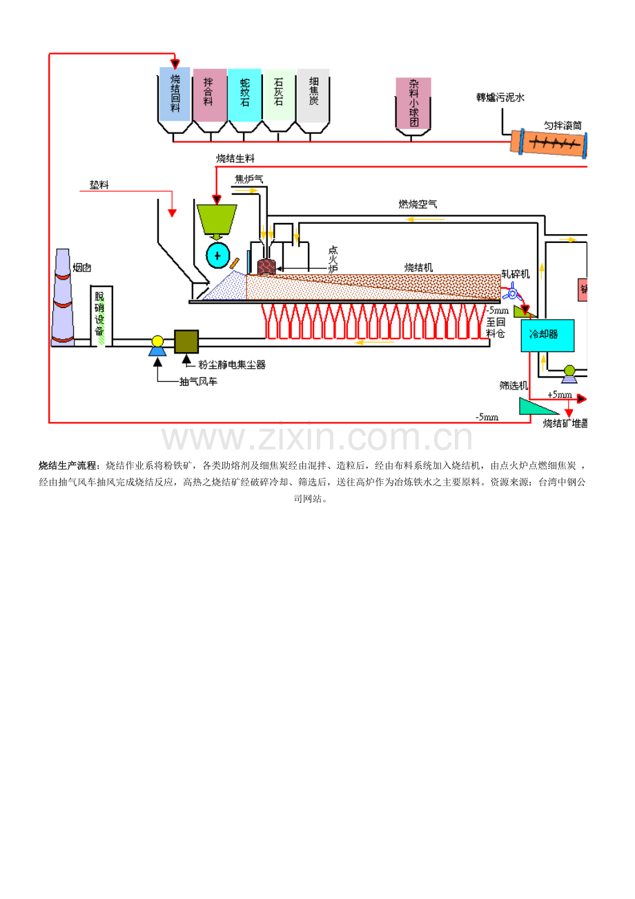 钢铁生产工艺流程资料.doc_第2页