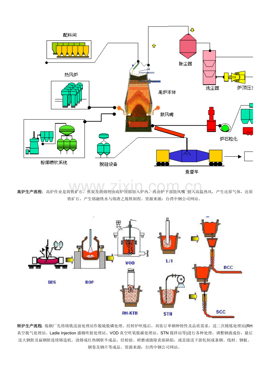 钢铁生产工艺流程资料.doc_第3页