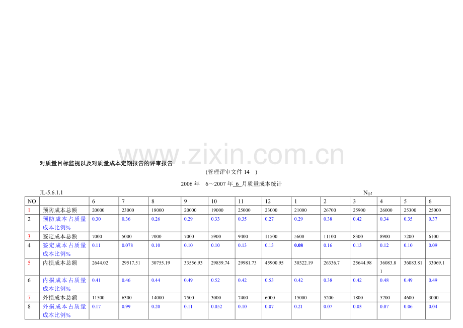 14对质量目标与成本定期报告的评审报告.doc_第1页