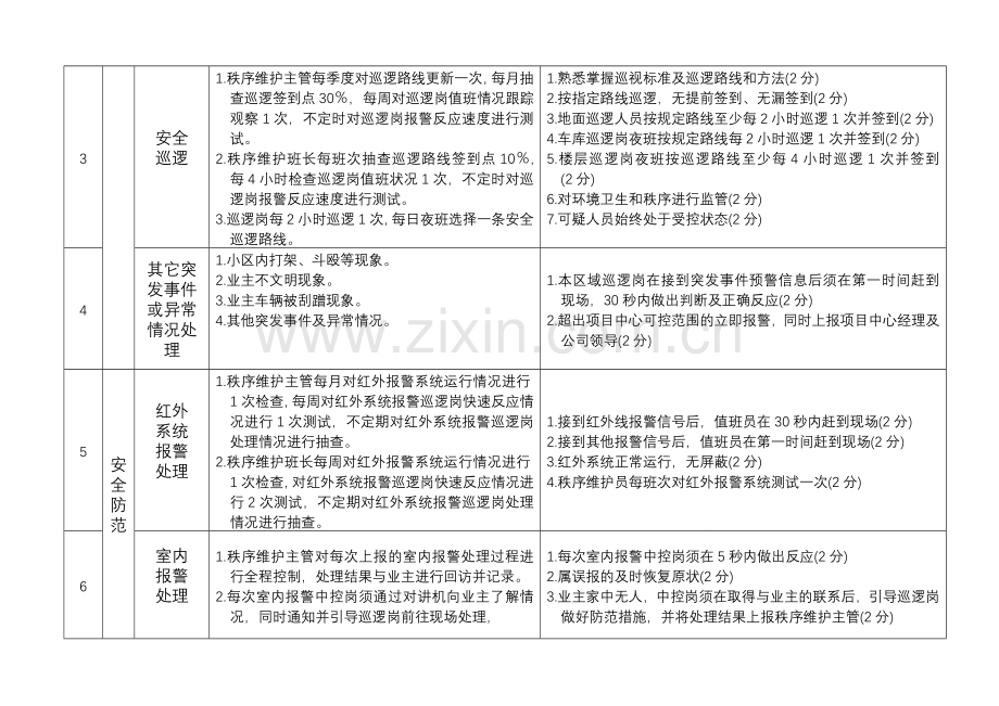 秩序维护管理服务考核标准.doc_第2页