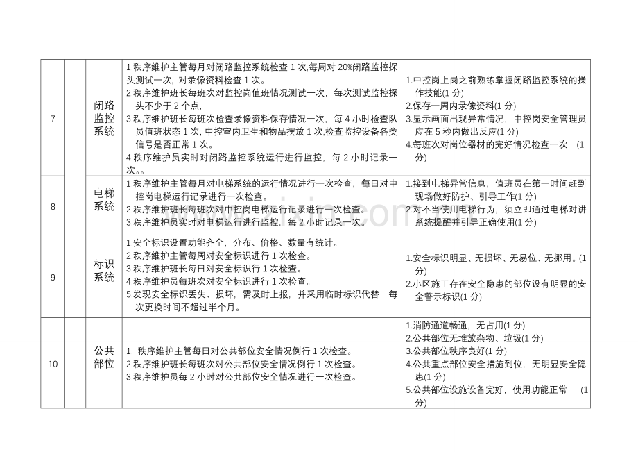 秩序维护管理服务考核标准.doc_第3页