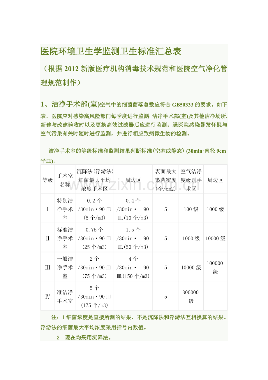 医院环境卫生学监测卫生标准汇总表.doc_第1页