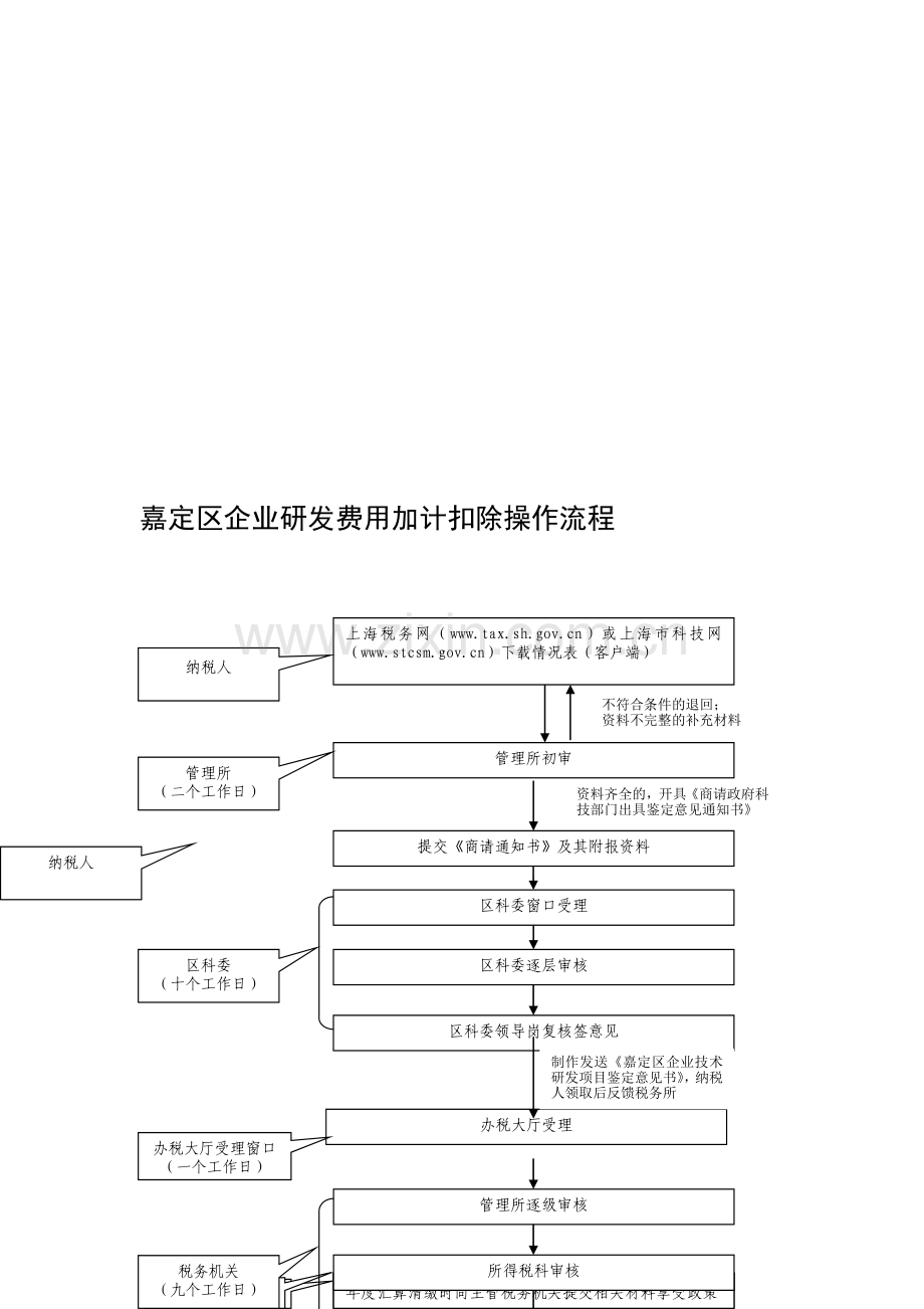 嘉定区企业研发费用加计扣除操作流程.doc_第1页