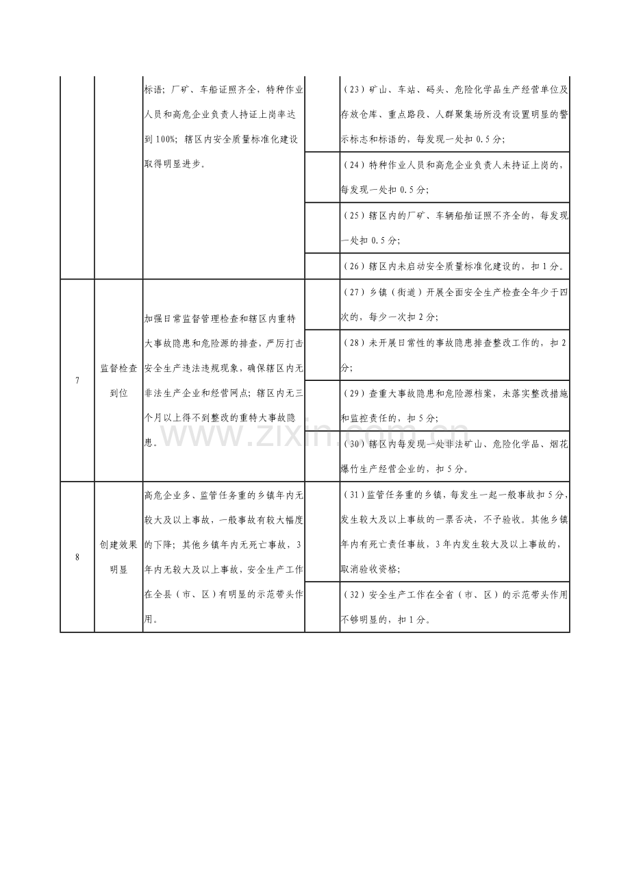 湖南省安全生产示范乡镇建设验收考核细则.doc_第3页