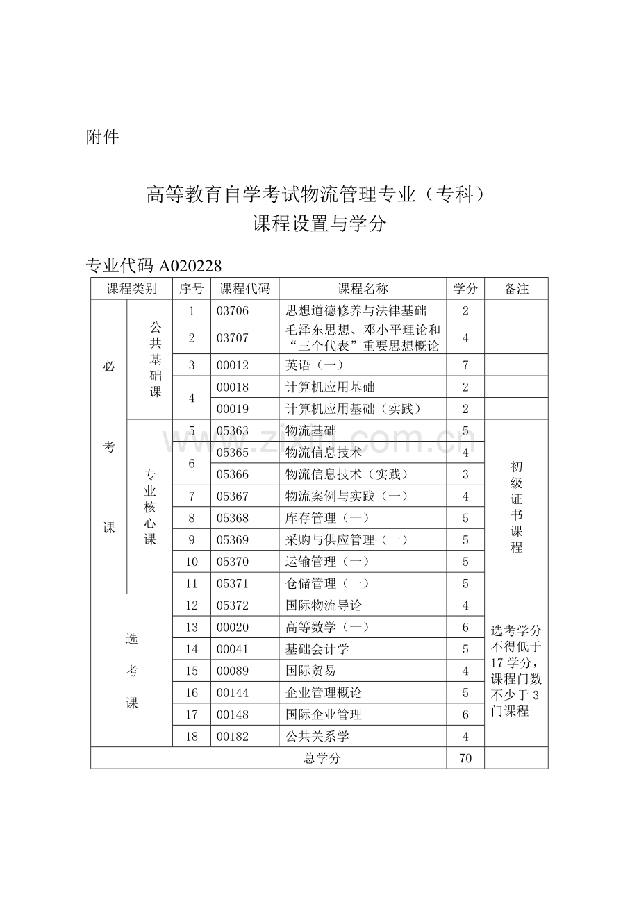 高等教育自学考试物流管理专业(专科).doc_第1页