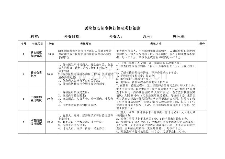 医院核心制度执行情况考核细则.doc_第1页