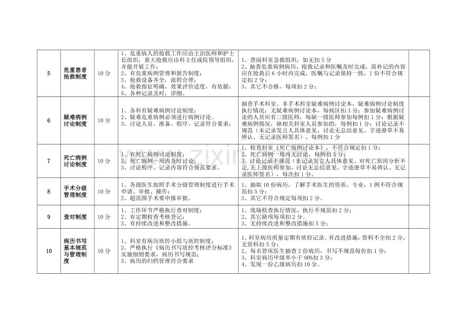 医院核心制度执行情况考核细则.doc_第2页