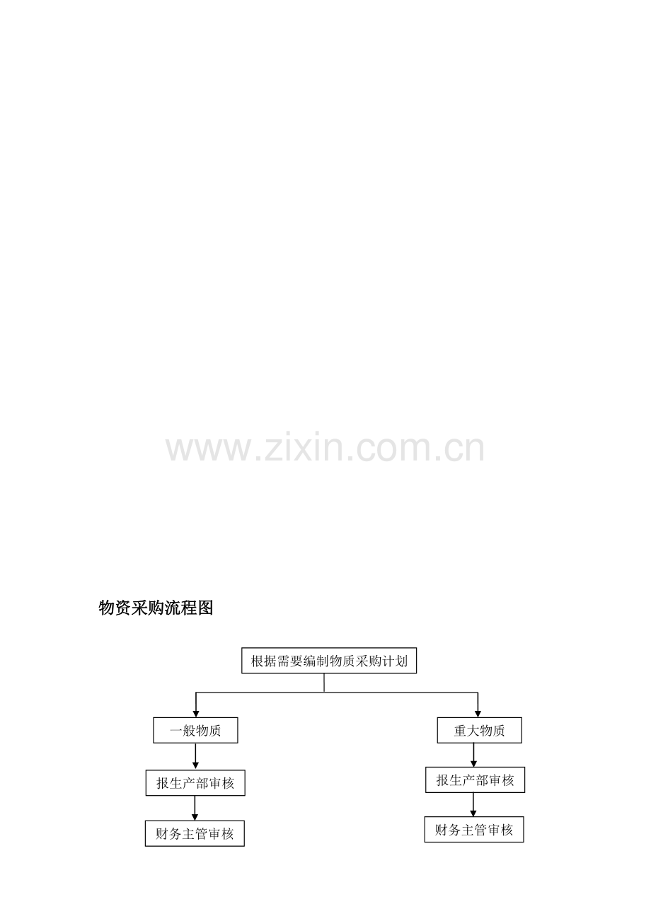 物资采购流程图.doc_第1页