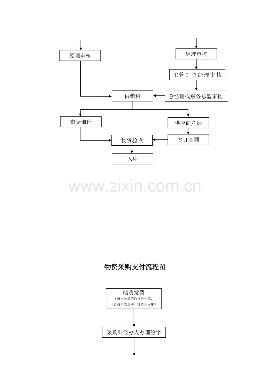 物资采购流程图.doc_第2页