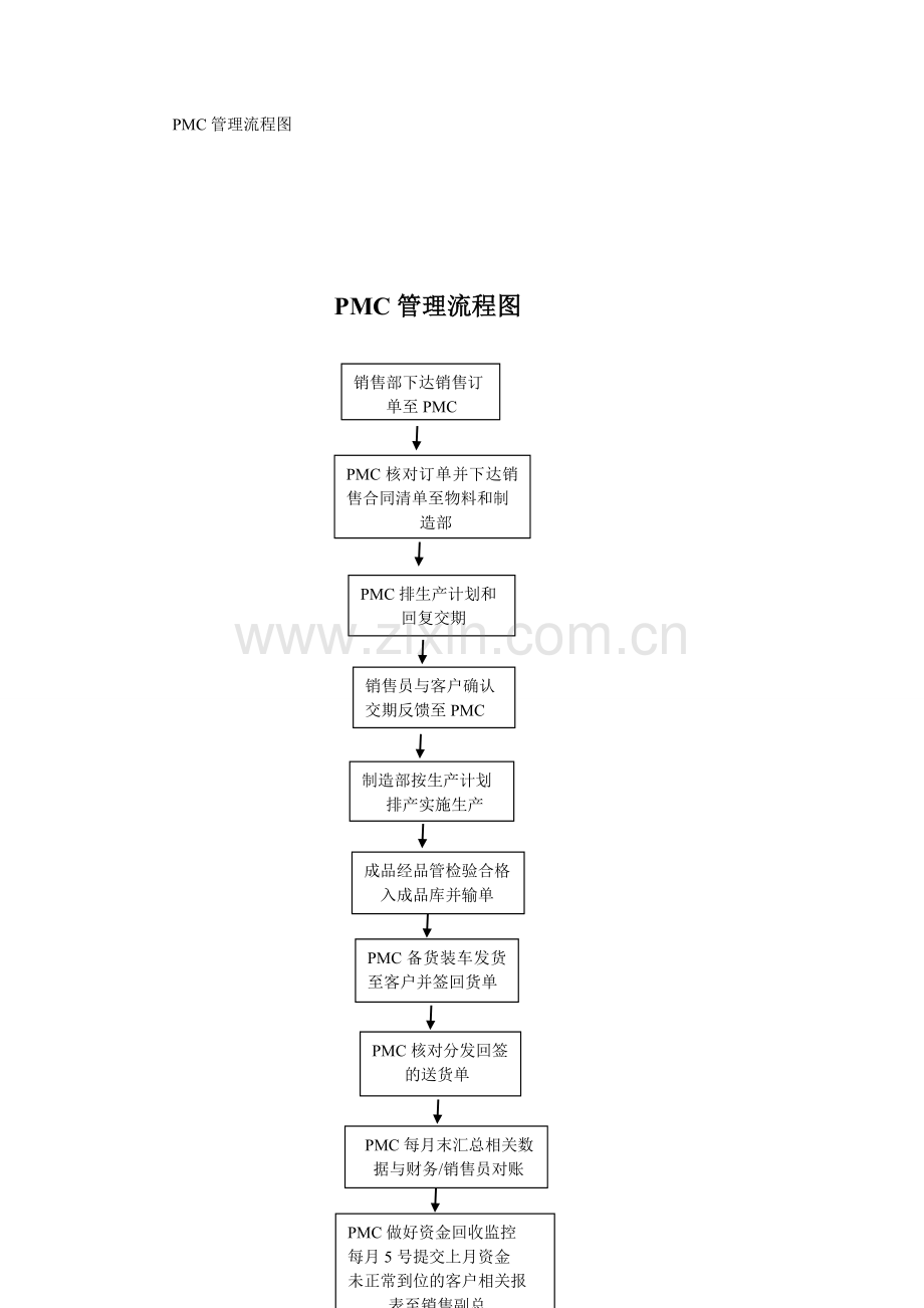 PMC管理流程及控制规范.doc_第2页