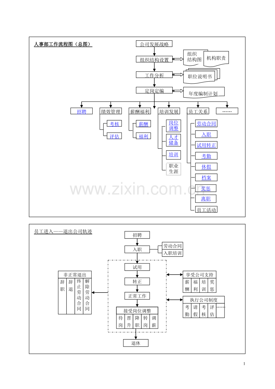 HR流程图-人力资源部工作流程大全.doc_第1页