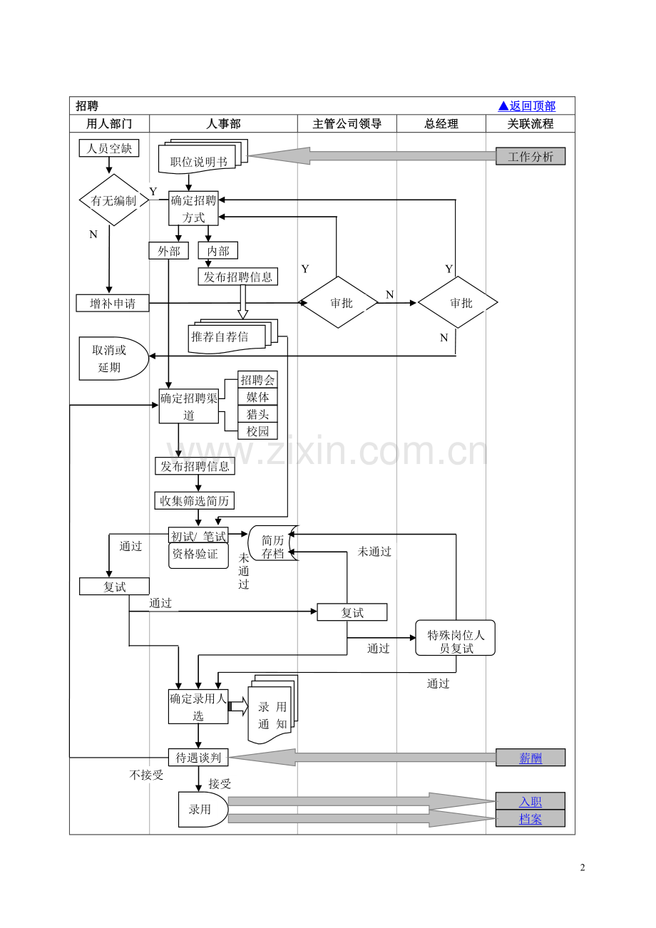 HR流程图-人力资源部工作流程大全.doc_第2页