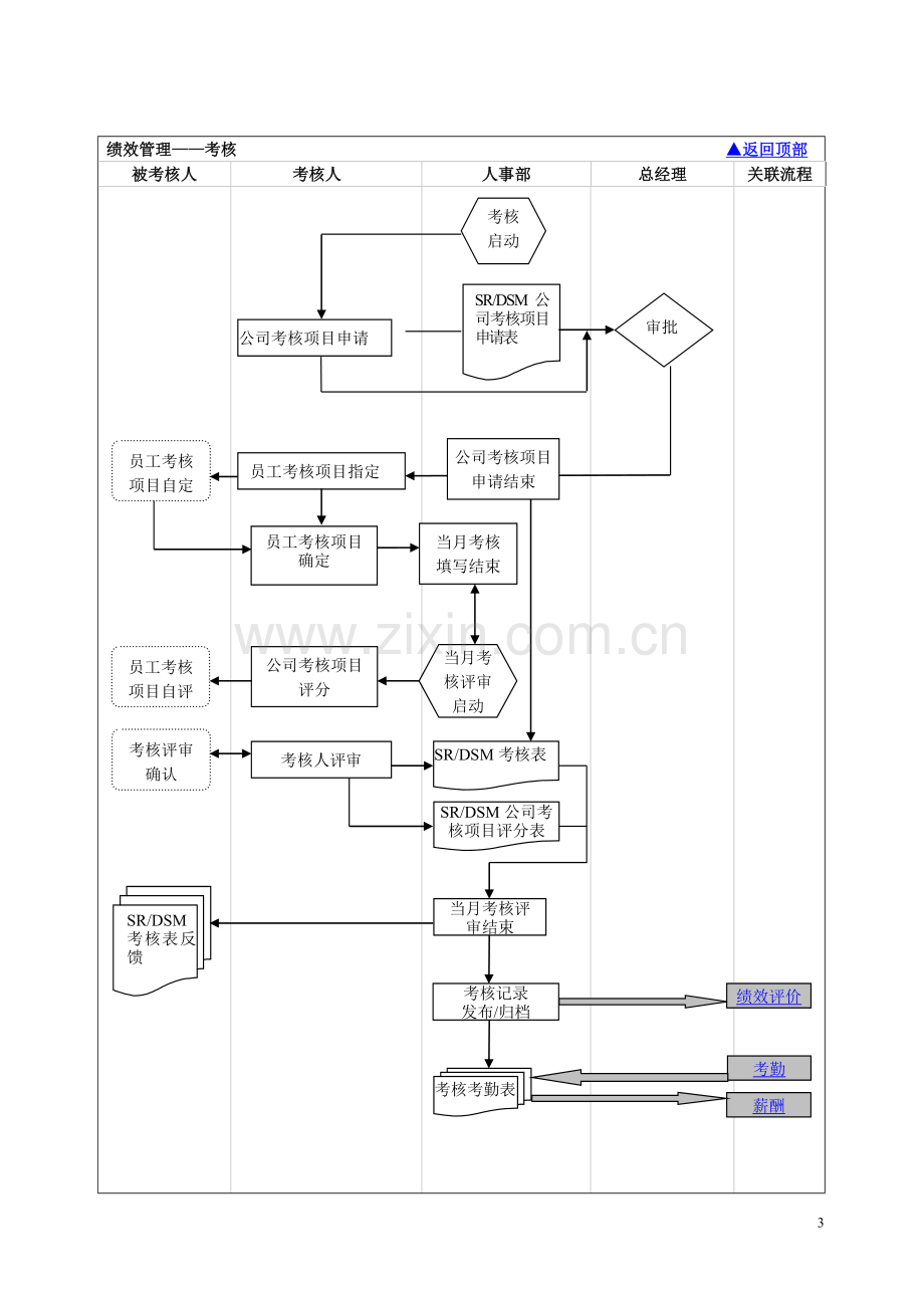 HR流程图-人力资源部工作流程大全.doc_第3页