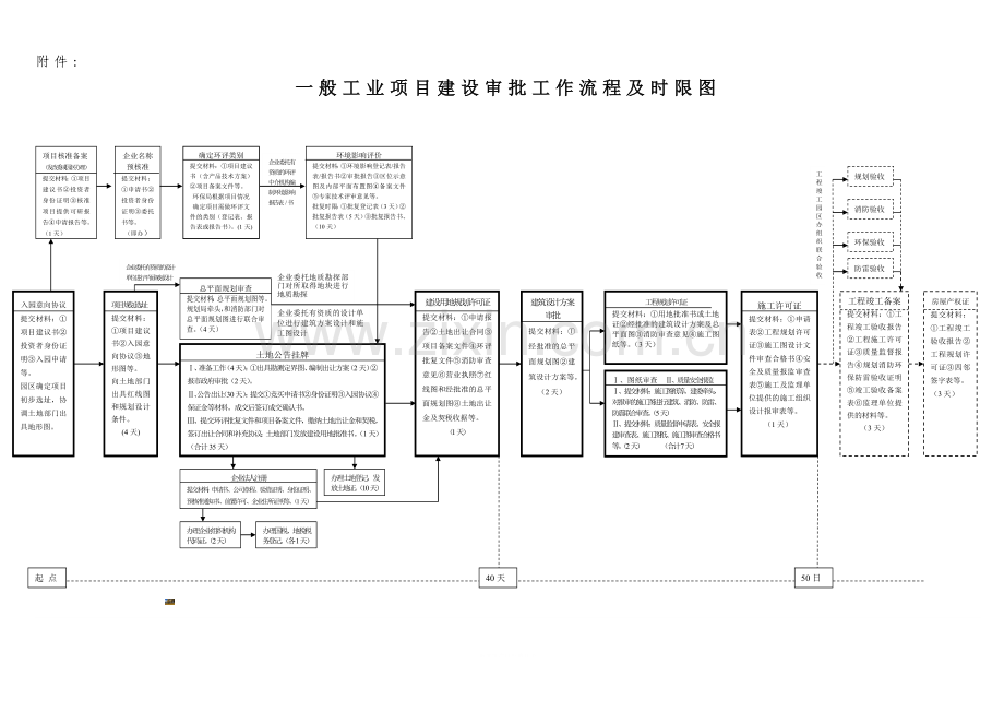 一般工业项目审批流程图.doc_第1页