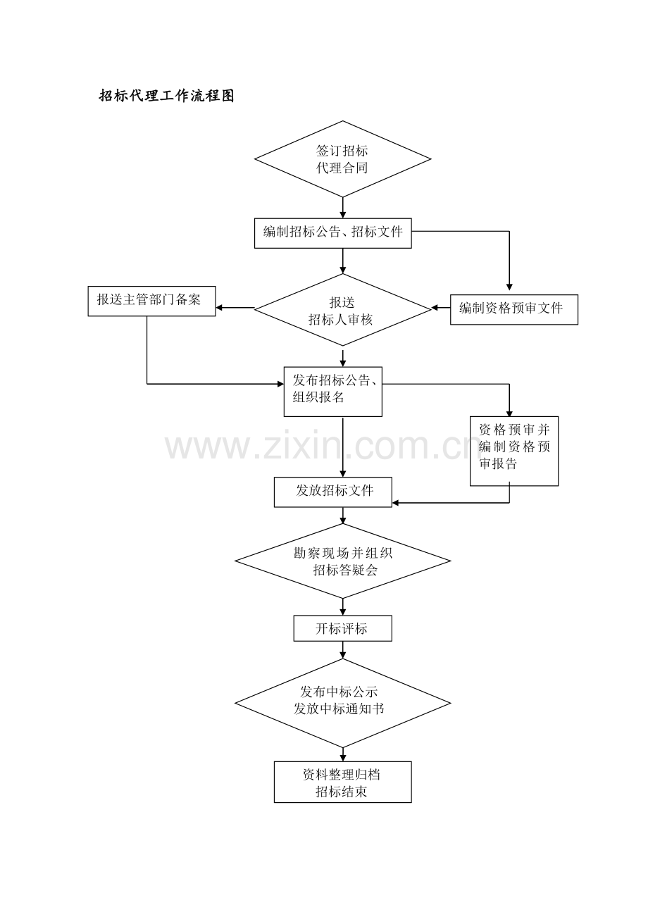 招标代理工作方案(货物与服务类).doc_第3页