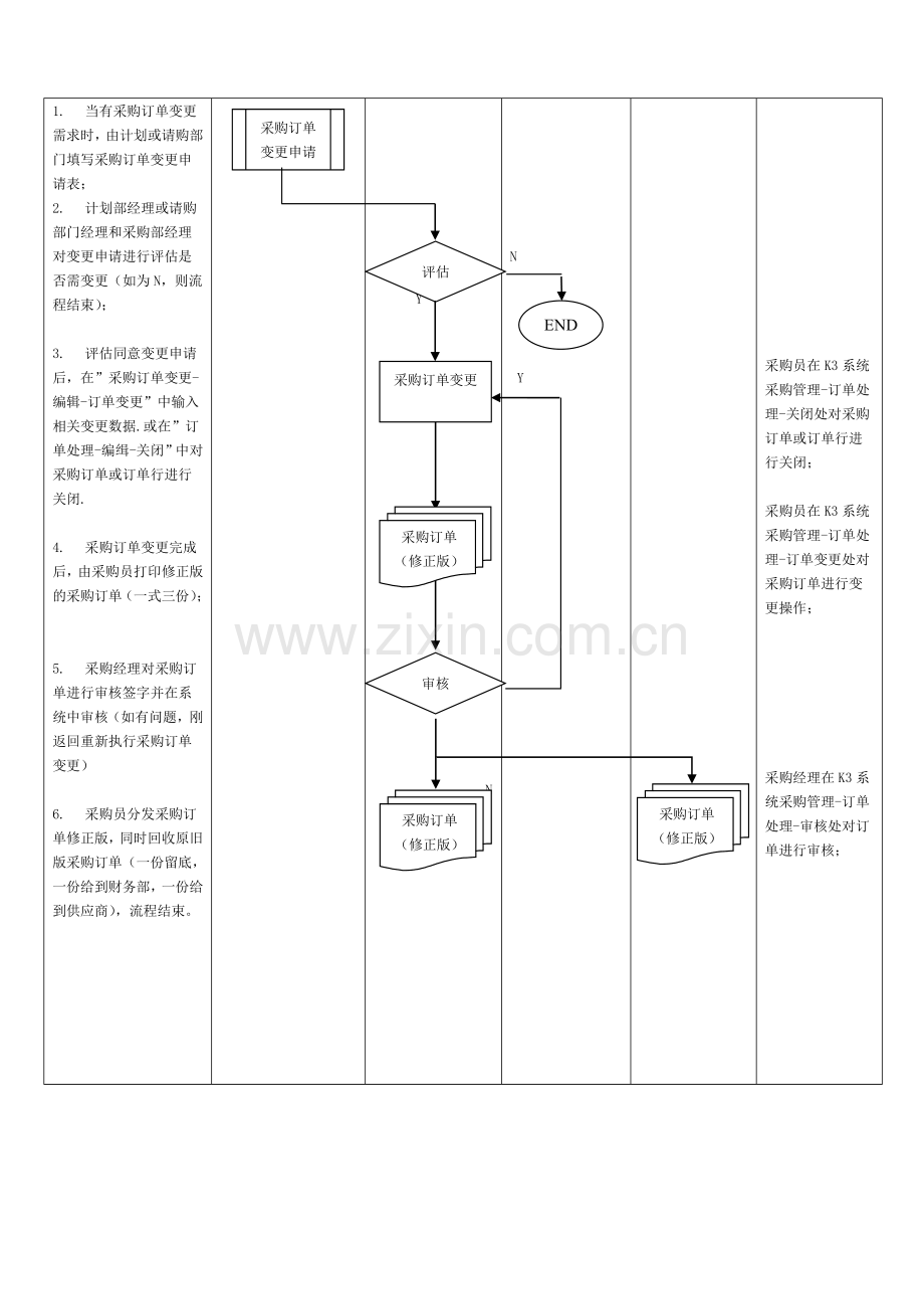 CID-01-01-070采购管理采购订单变更流程.doc_第2页