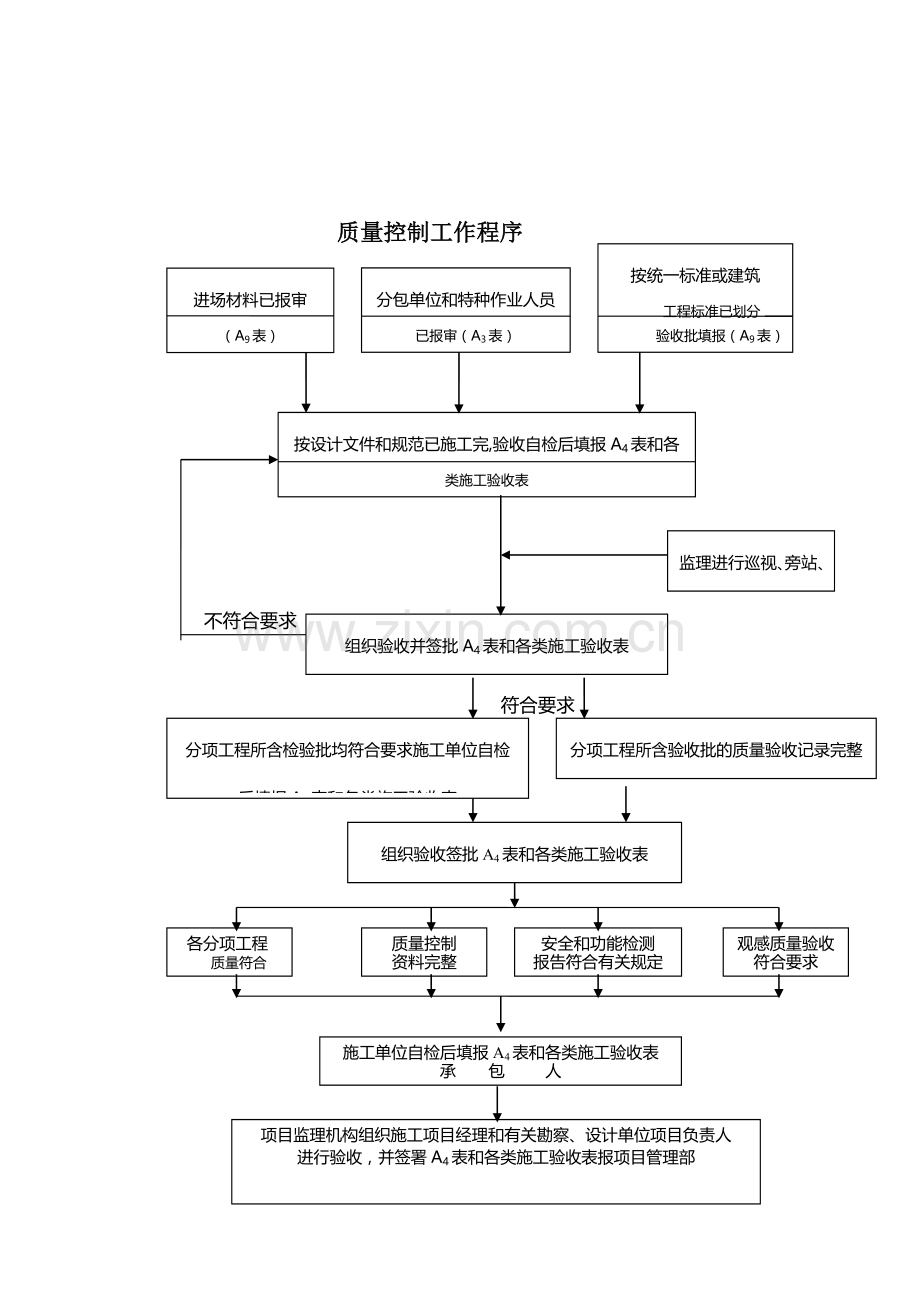 5#楼质量进度投资控制流程.doc_第1页