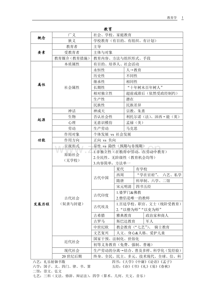 教育学表格总结.doc_第1页