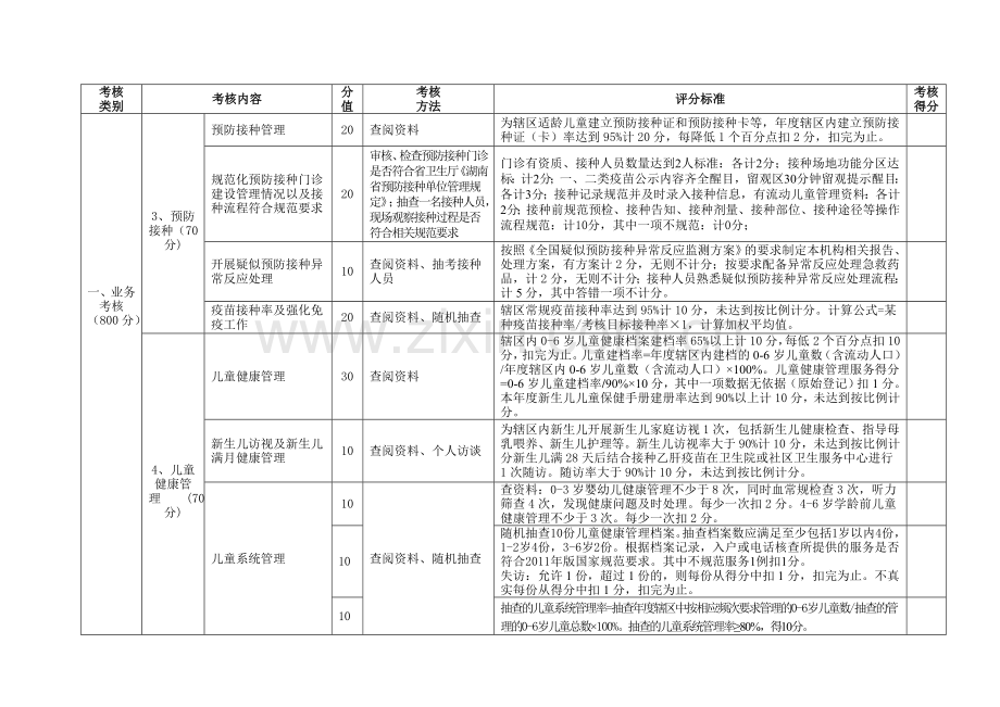 征求意见--基本公共卫生服务绩效考核标准(1000分)(1).doc_第2页