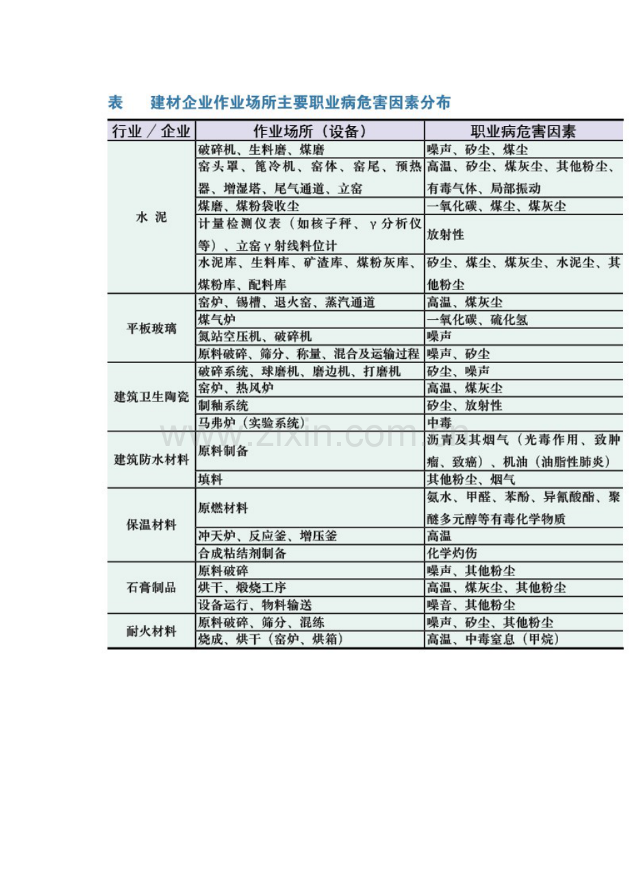 建材企业作业场所职业病危害分析与防治.doc_第3页