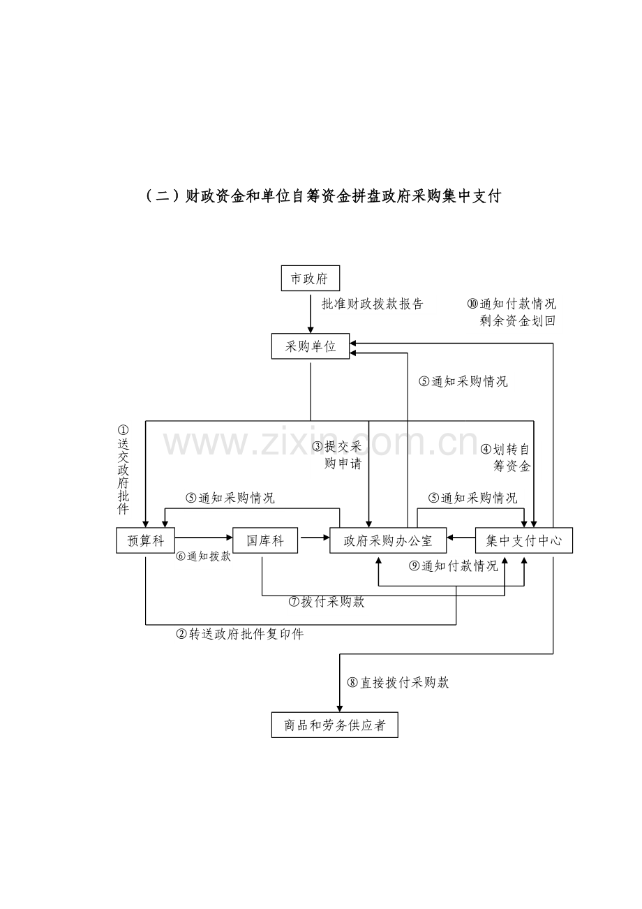 政府采购集中支付工作流程.doc_第2页