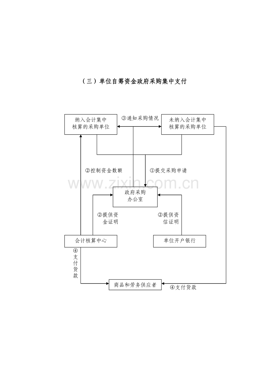 政府采购集中支付工作流程.doc_第3页