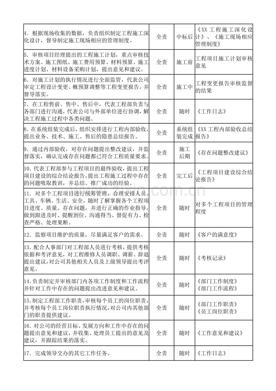 工程管理部经理岗位职责.doc_第2页