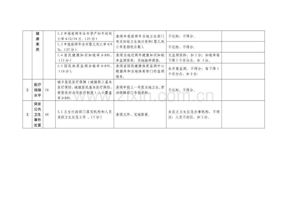 浙江省卫生强市考核细则.doc_第3页