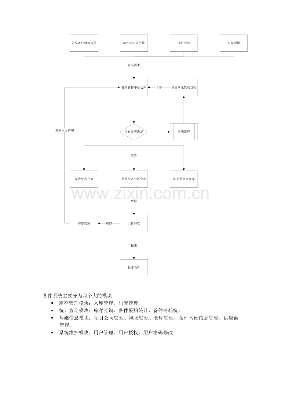 备品备件管理系统方案.docx_第2页