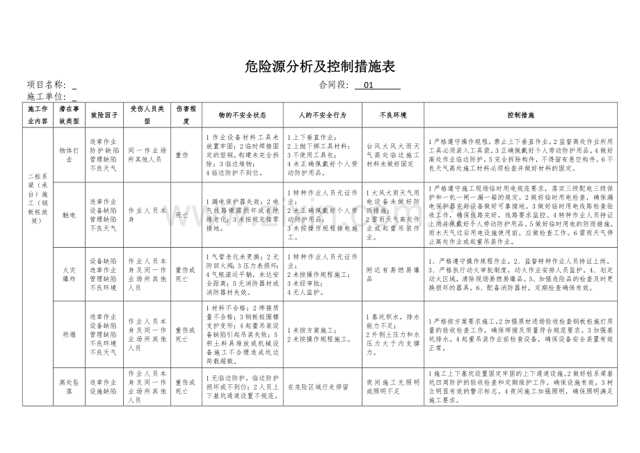 危险源分析及控制措施表.doc_第3页