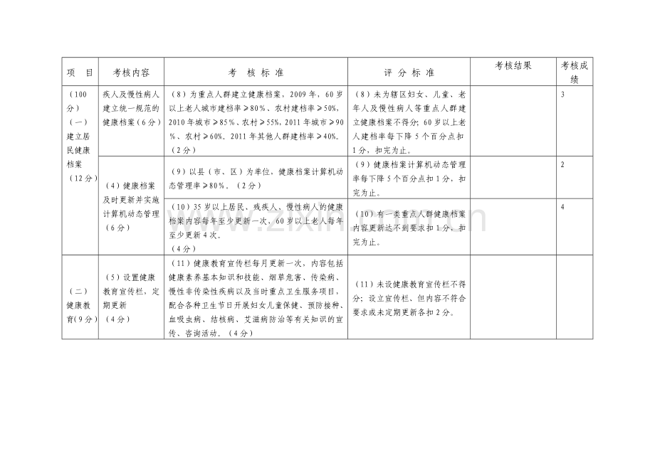 09全年考核考核成绩自评表.doc_第2页