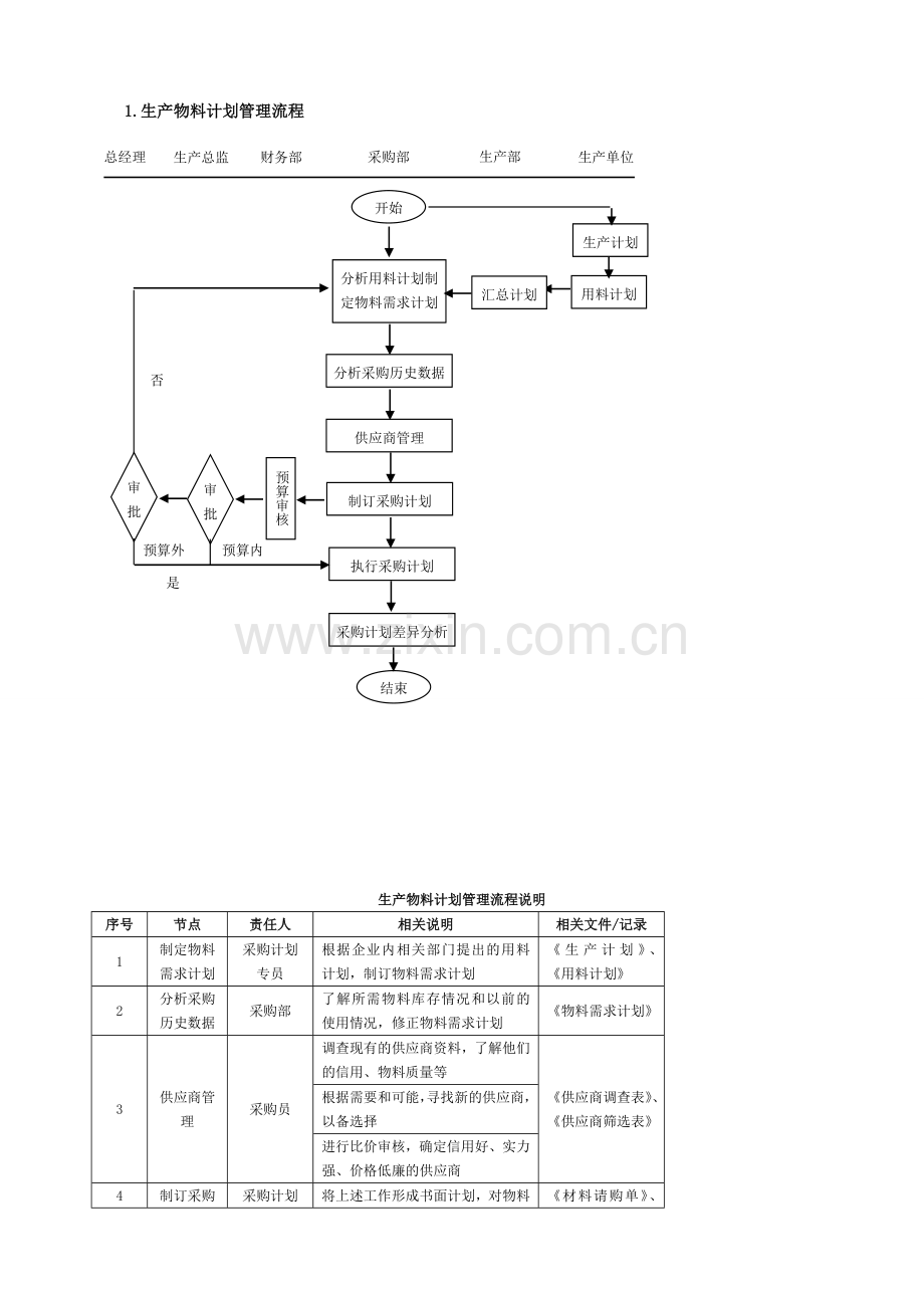 第五章--生产物料管理.doc_第2页