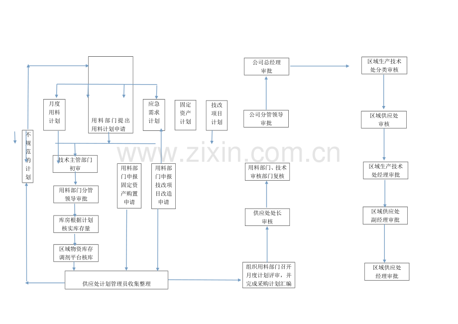 采购计划流程图.doc_第1页