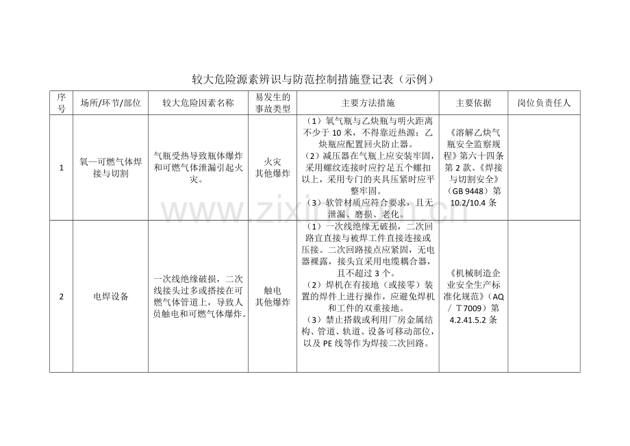 企业较大危险源辨识与防范控制措施登记表.doc_第1页