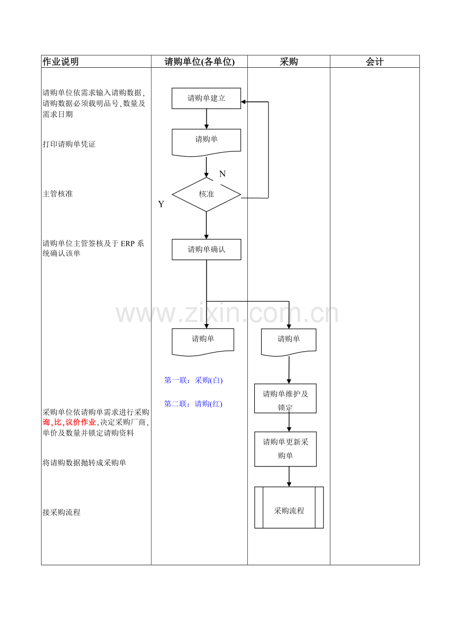 200610-PUR物资请购作业流程.doc_第1页