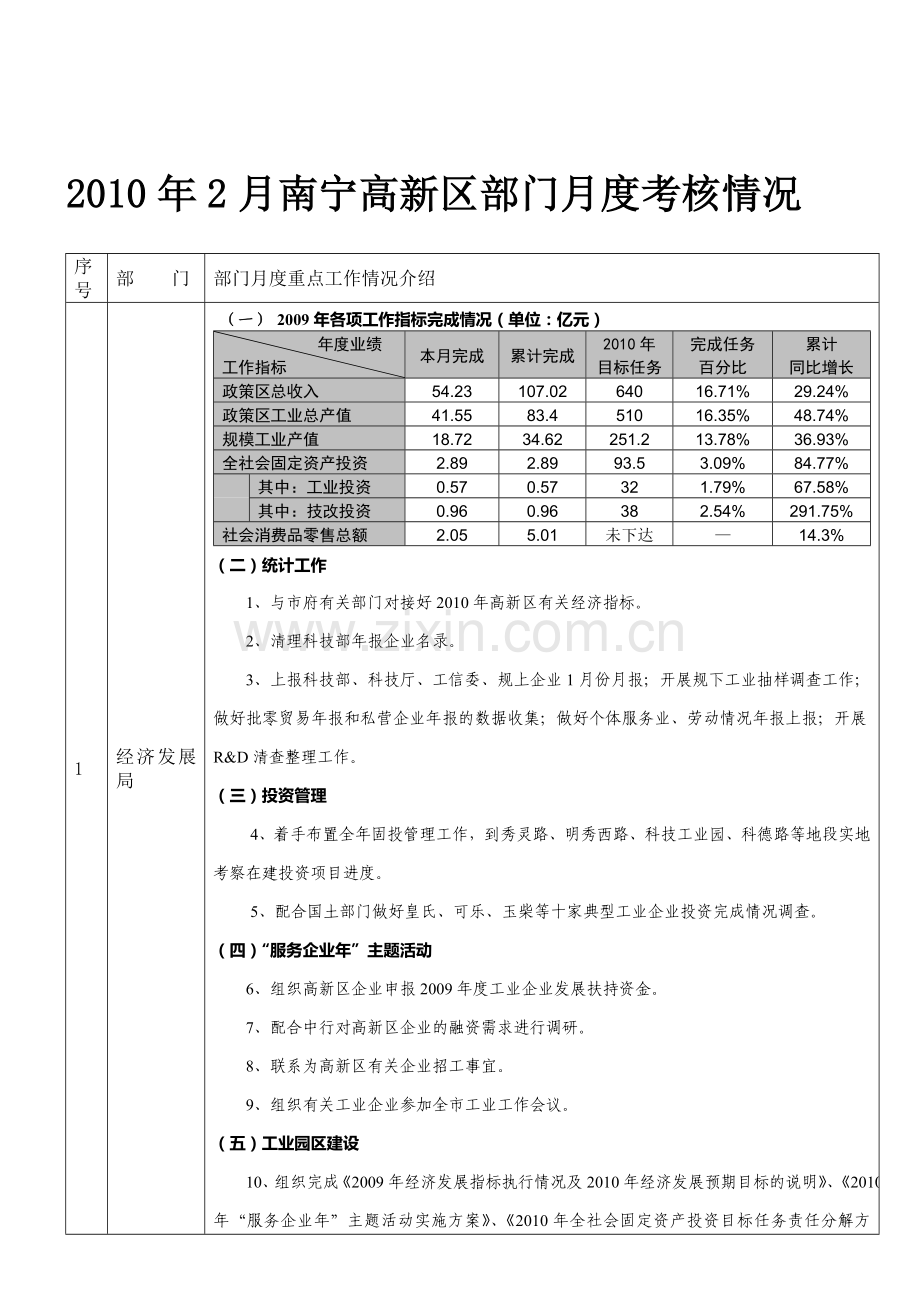 2004年3月南宁高新区部门月度考核情况.doc_第1页