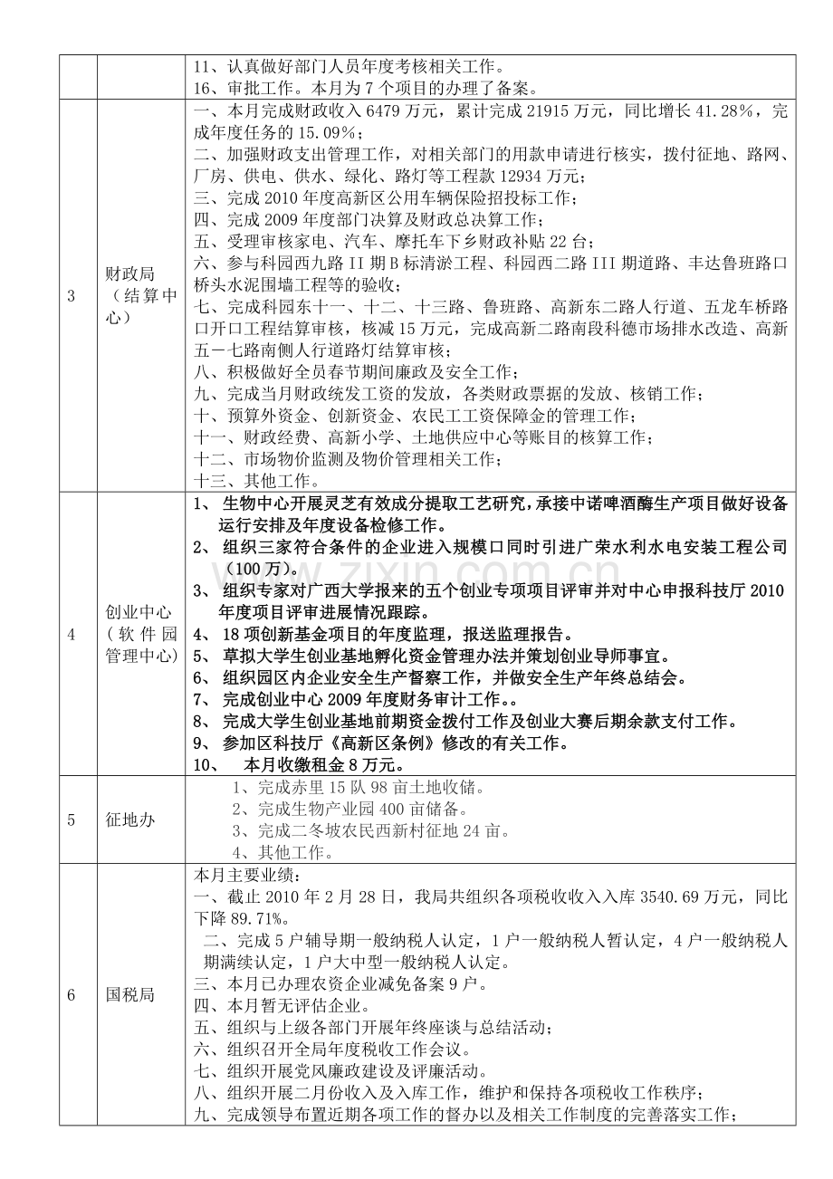 2004年3月南宁高新区部门月度考核情况.doc_第3页