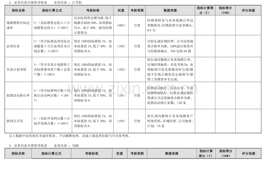 2012年3月份南区至真计划KPI考核.doc_第2页