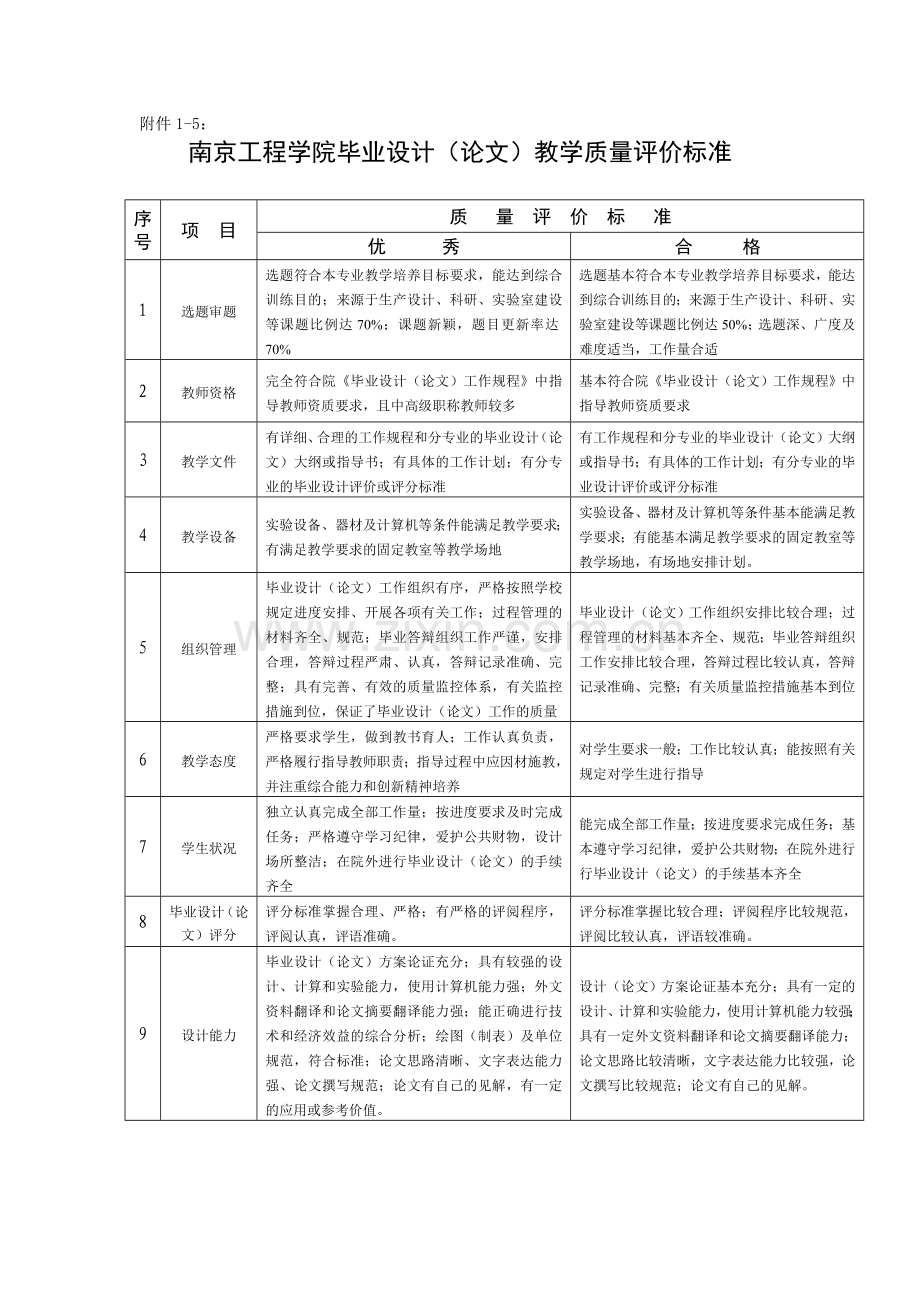 南京工程学院毕业设计(论文)教学质量评价标准.doc_第1页