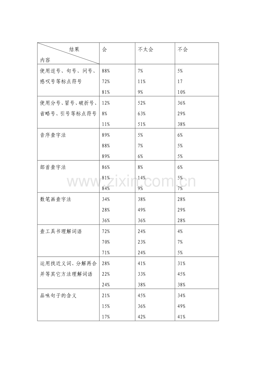 关于小学生学习能力的调查报告.doc_第2页