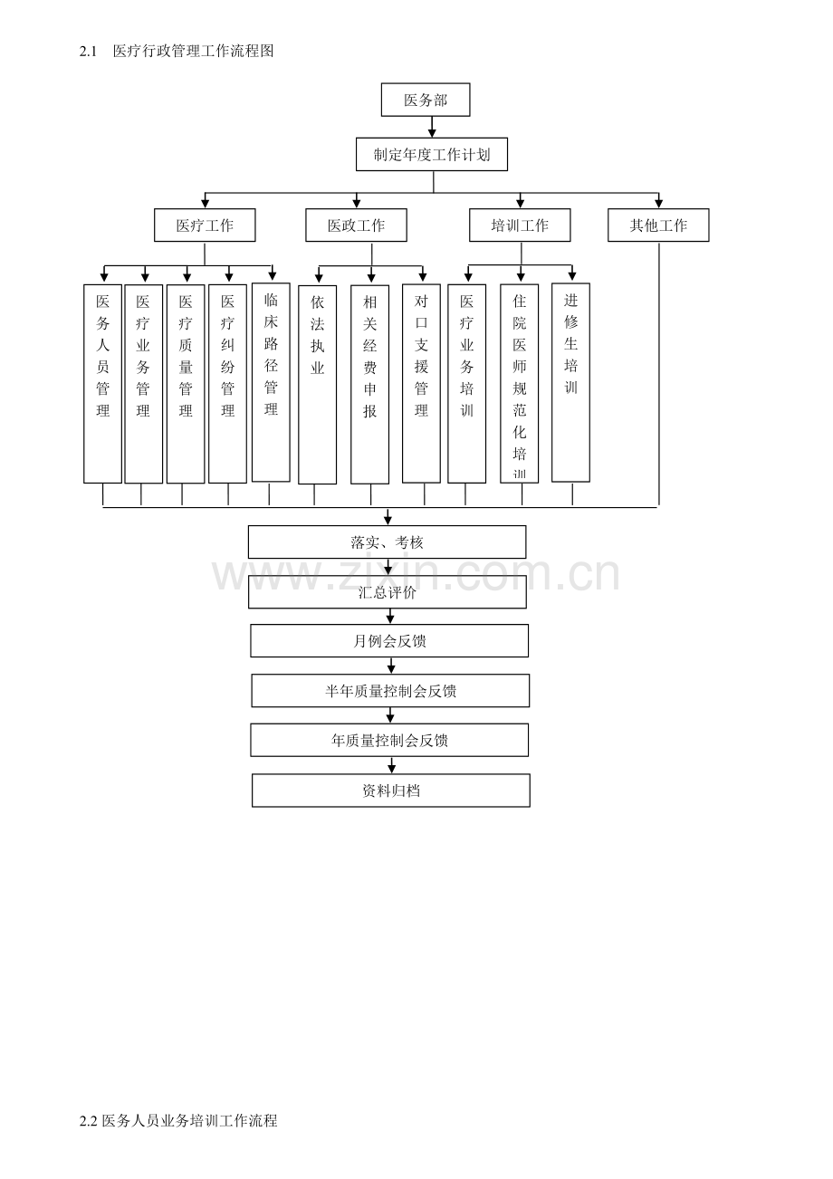 医务部工作流程图.doc_第1页