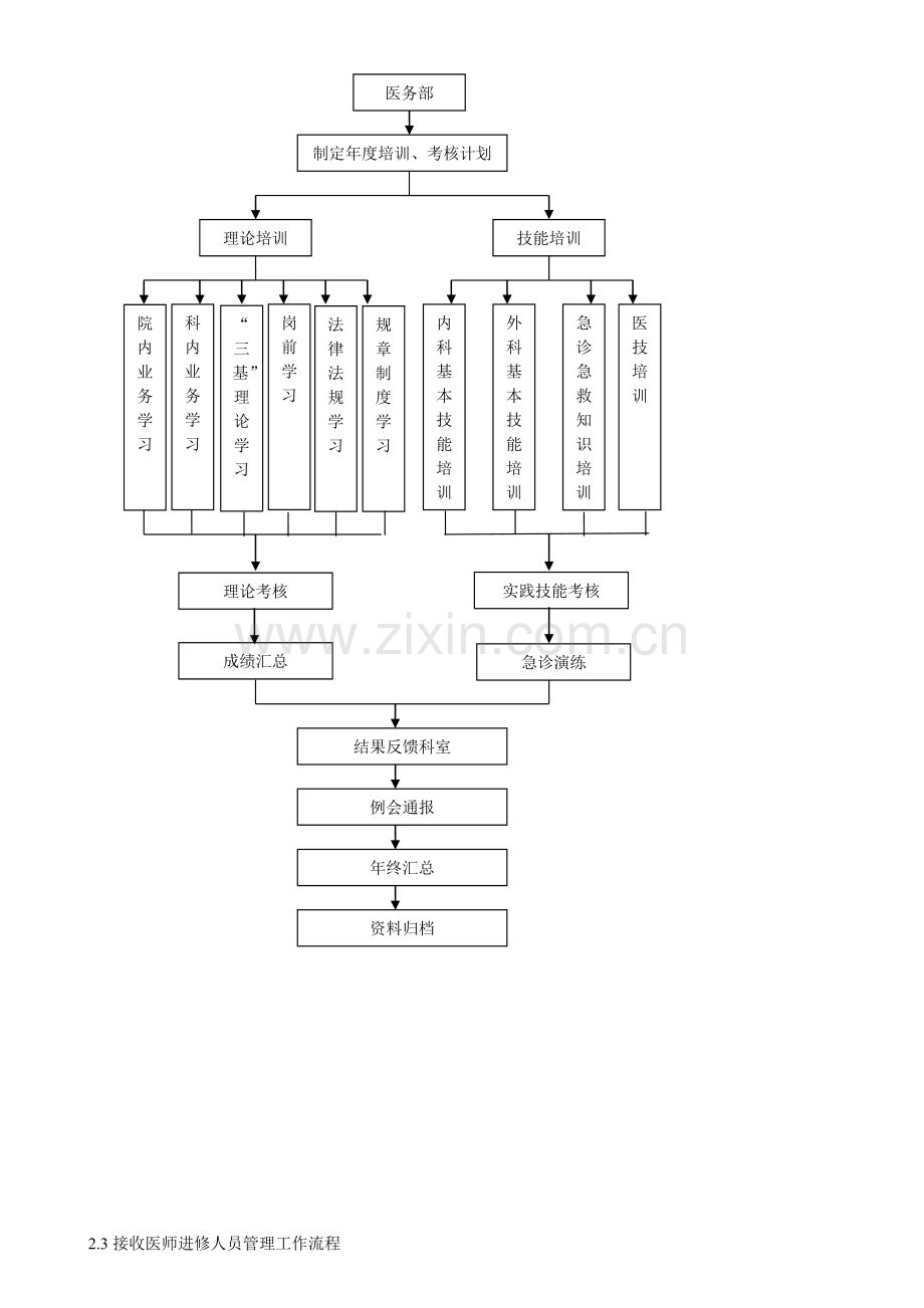 医务部工作流程图.doc_第2页