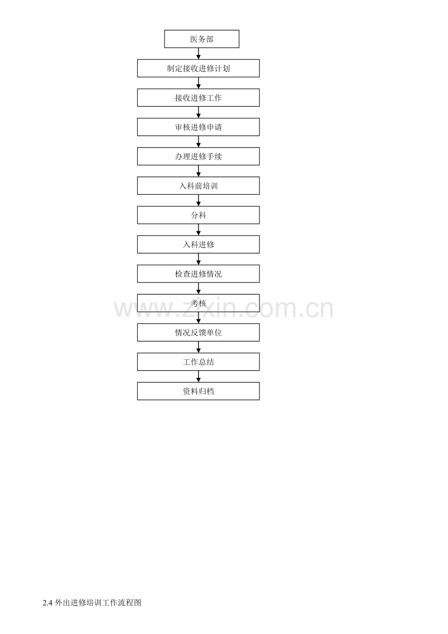 医务部工作流程图.doc_第3页