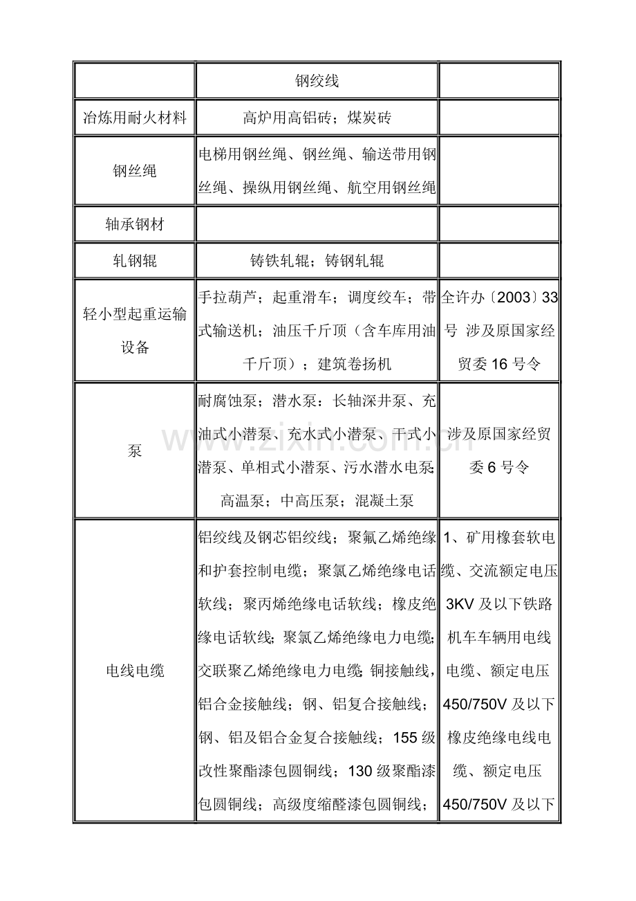 工业产品生产许可证目录.doc_第2页