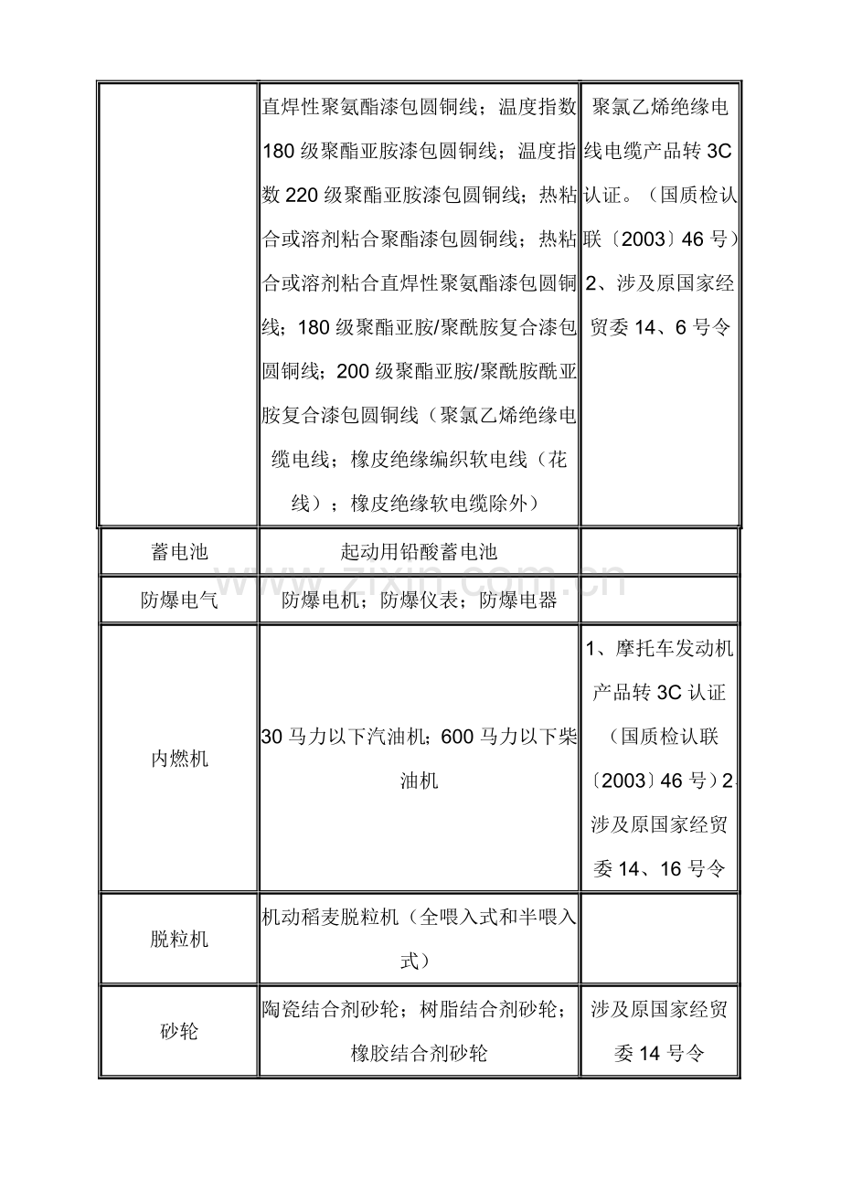 工业产品生产许可证目录.doc_第3页